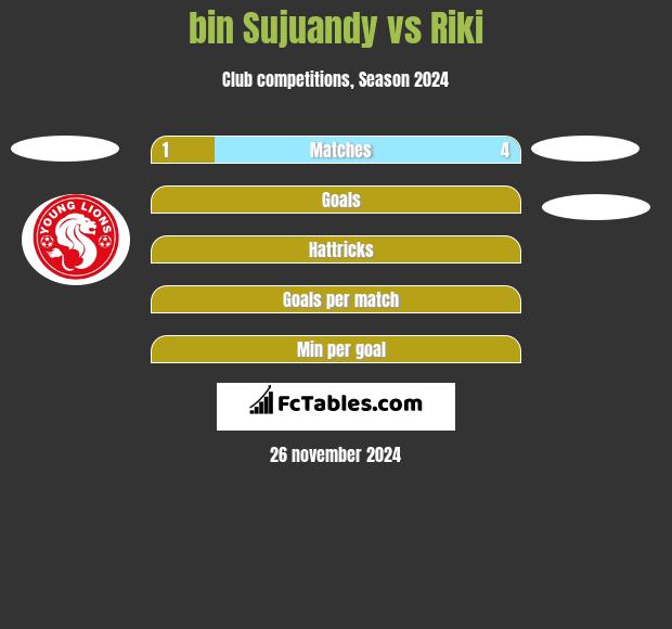 bin Sujuandy vs Riki h2h player stats