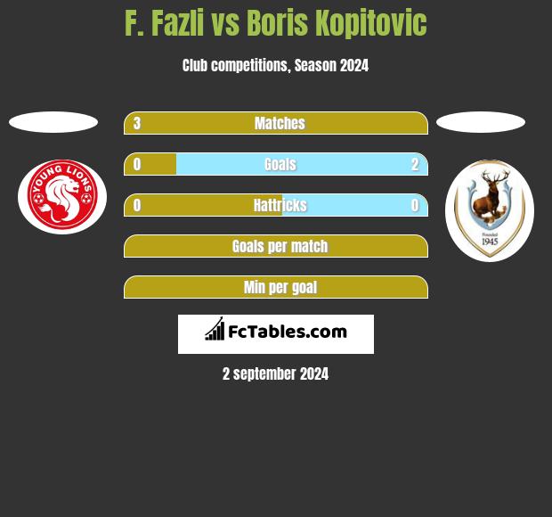 F. Fazli vs Boris Kopitovic h2h player stats