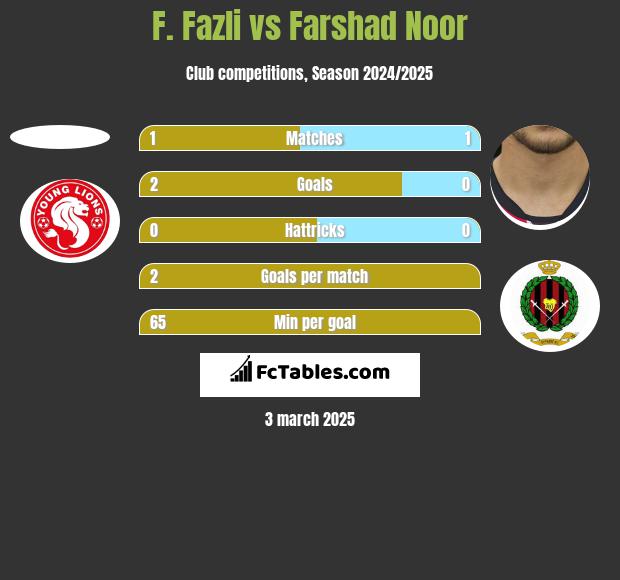 F. Fazli vs Farshad Noor h2h player stats