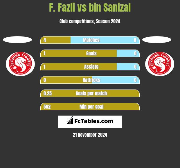 F. Fazli vs bin Sanizal h2h player stats