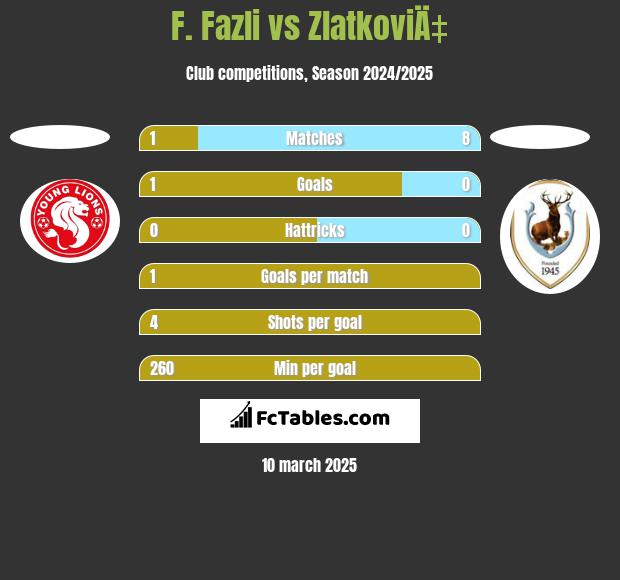 F. Fazli vs ZlatkoviÄ‡ h2h player stats