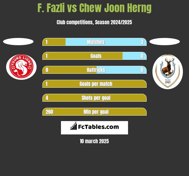 F. Fazli vs Chew Joon Herng h2h player stats