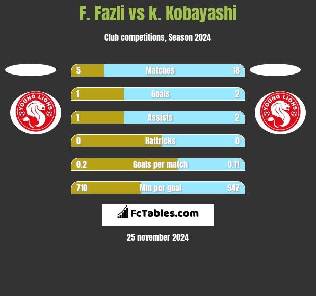 F. Fazli vs k. Kobayashi h2h player stats