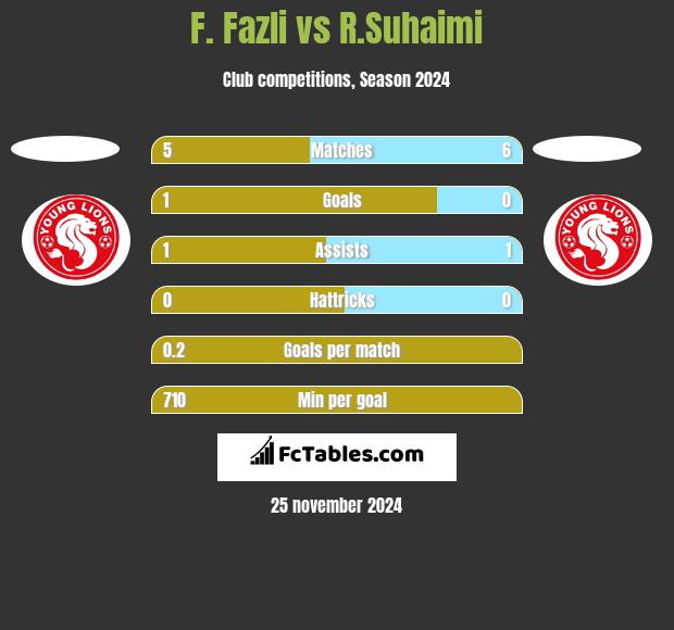 F. Fazli vs R.Suhaimi h2h player stats