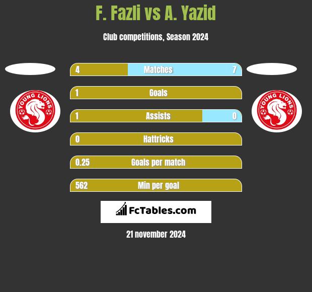 F. Fazli vs A. Yazid h2h player stats