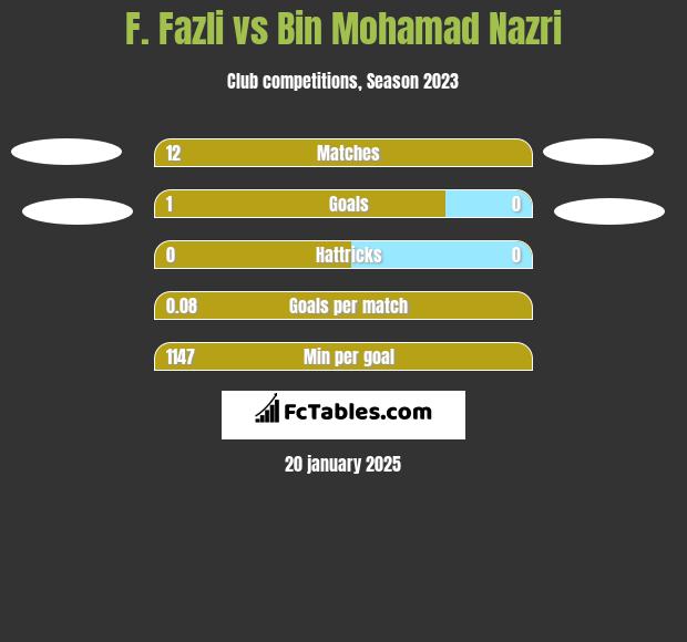 F. Fazli vs Bin Mohamad Nazri h2h player stats