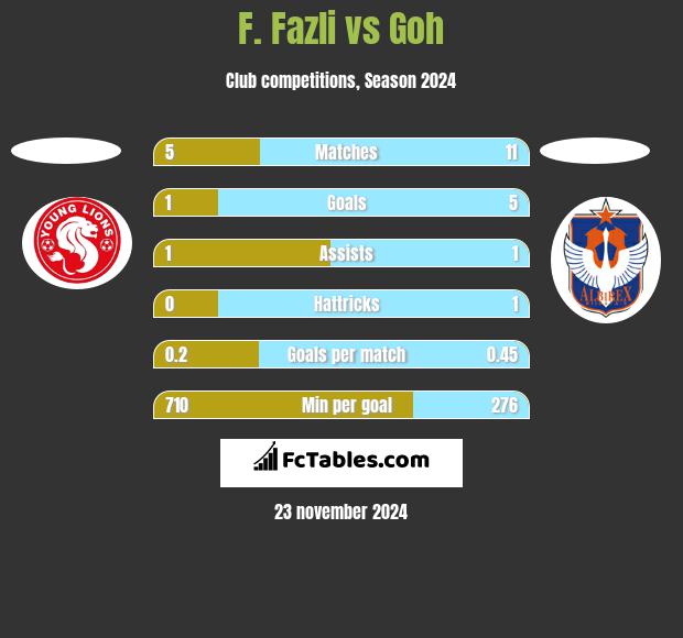 F. Fazli vs Goh h2h player stats