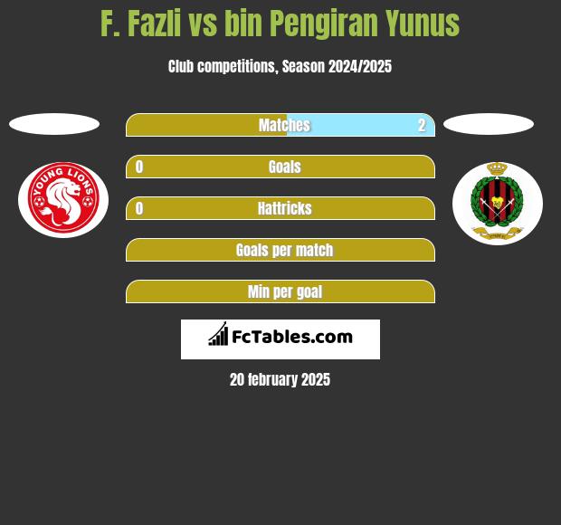 F. Fazli vs bin Pengiran Yunus h2h player stats