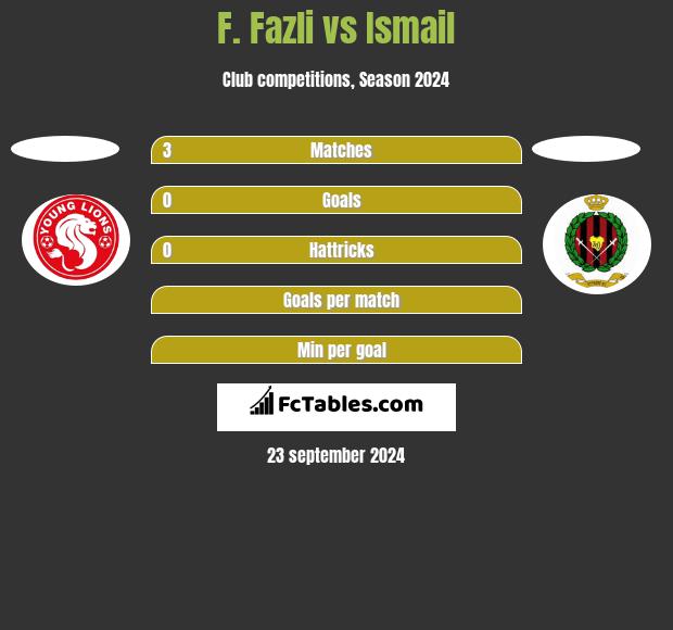 F. Fazli vs Ismail h2h player stats