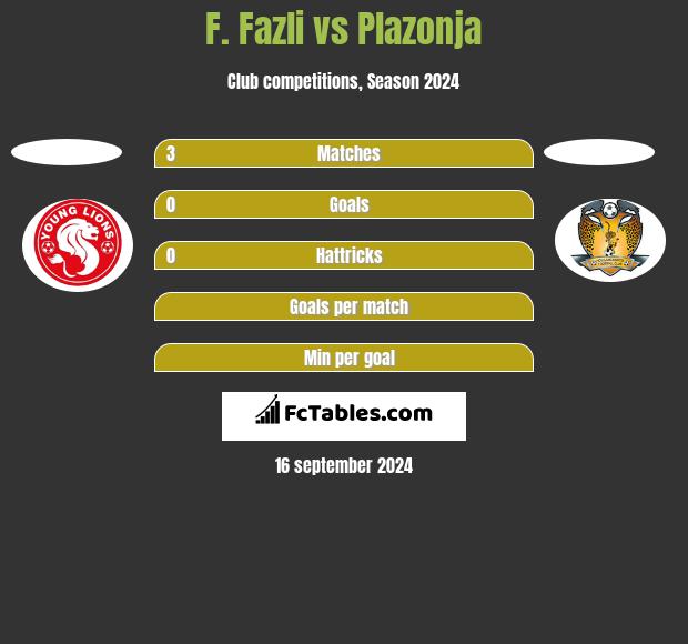 F. Fazli vs Plazonja h2h player stats