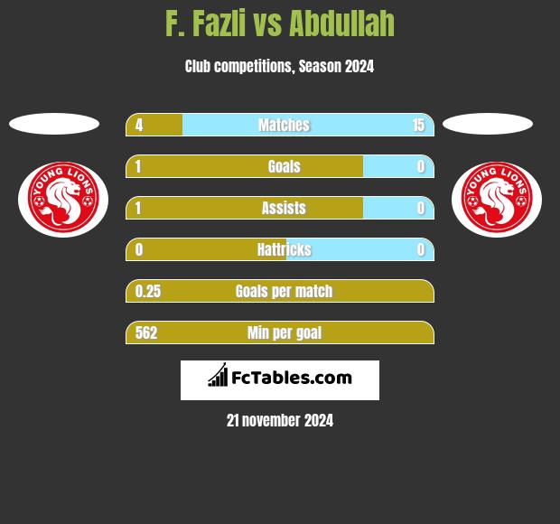 F. Fazli vs Abdullah h2h player stats