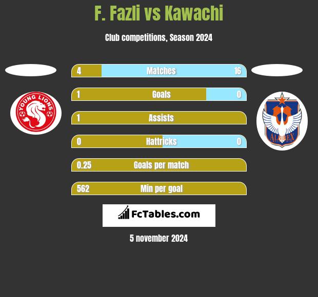 F. Fazli vs Kawachi h2h player stats