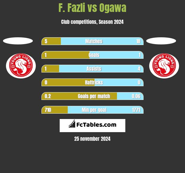 F. Fazli vs Ogawa h2h player stats