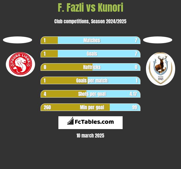 F. Fazli vs Kunori h2h player stats