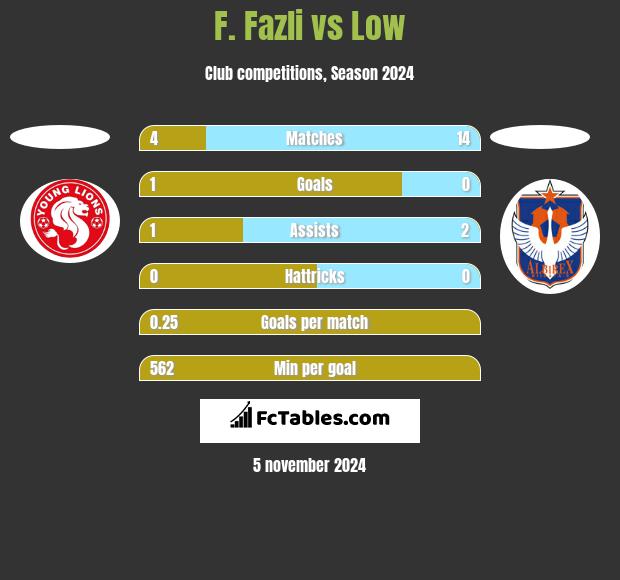 F. Fazli vs Low h2h player stats