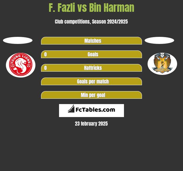 F. Fazli vs Bin Harman h2h player stats