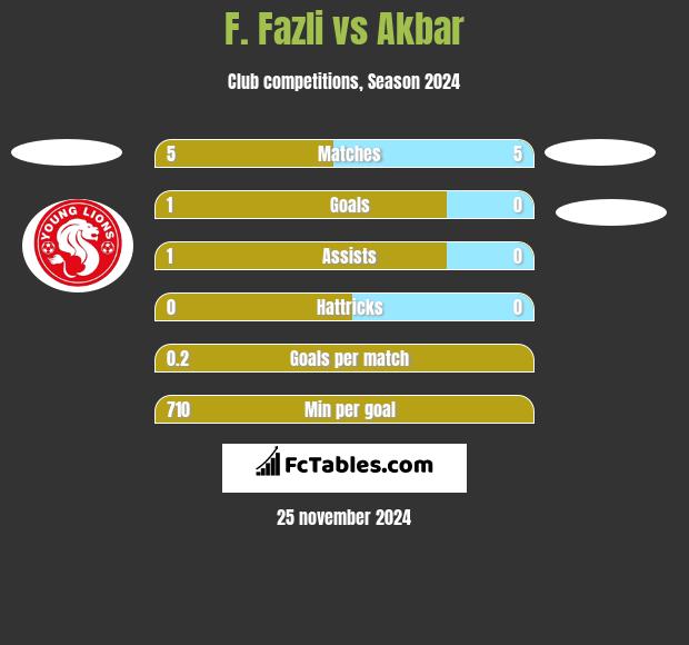 F. Fazli vs Akbar h2h player stats