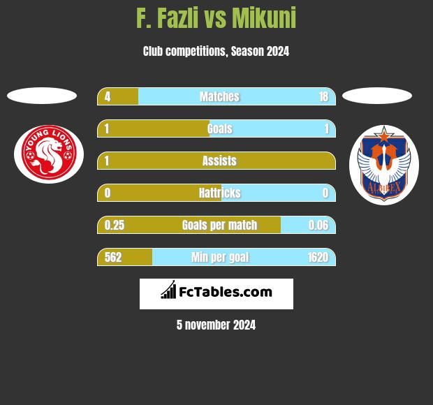 F. Fazli vs Mikuni h2h player stats