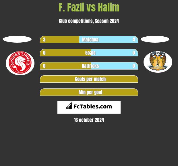 F. Fazli vs Halim h2h player stats