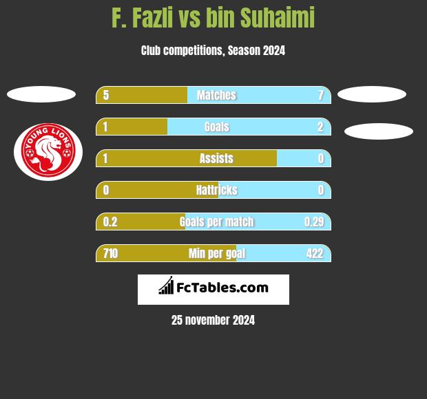 F. Fazli vs bin Suhaimi h2h player stats