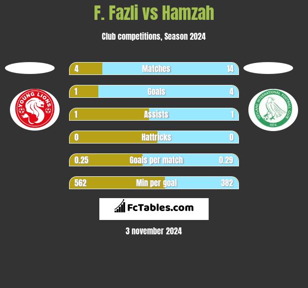 F. Fazli vs Hamzah h2h player stats