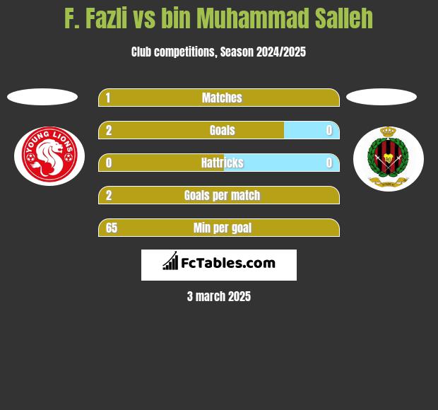 F. Fazli vs bin Muhammad Salleh h2h player stats