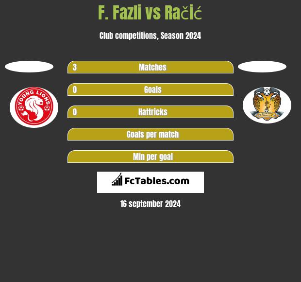 F. Fazli vs Račić h2h player stats