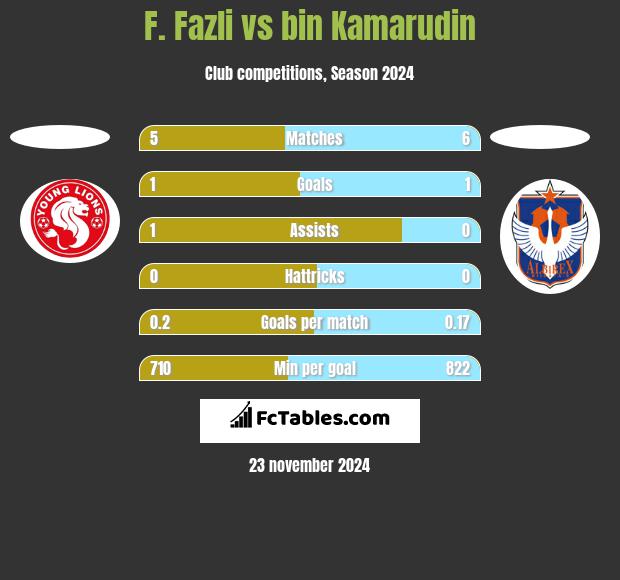 F. Fazli vs bin Kamarudin h2h player stats