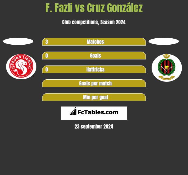 F. Fazli vs Cruz González h2h player stats