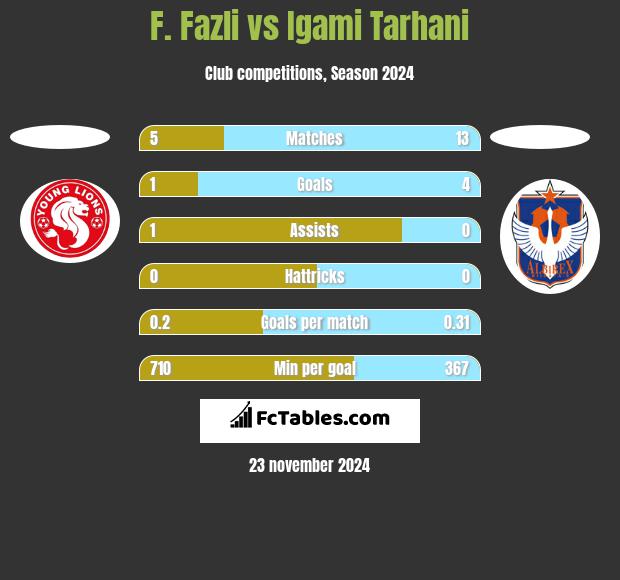 F. Fazli vs Igami Tarhani h2h player stats