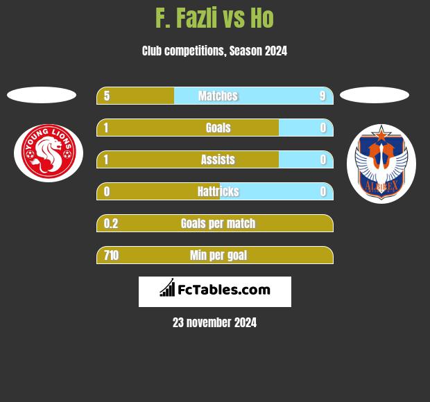 F. Fazli vs Ho h2h player stats