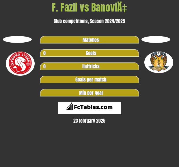 F. Fazli vs BanoviÄ‡ h2h player stats