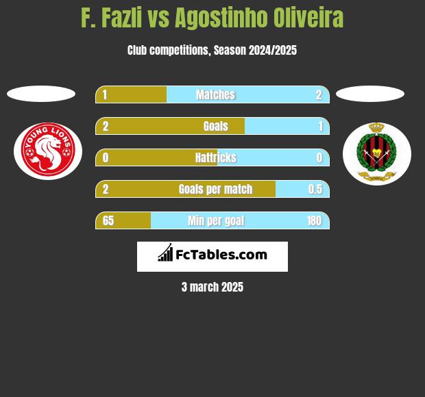 F. Fazli vs Agostinho Oliveira h2h player stats