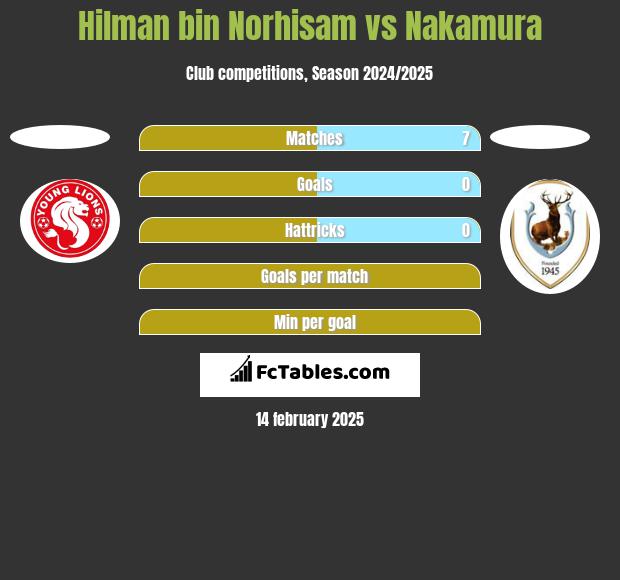 Hilman bin Norhisam vs Nakamura h2h player stats