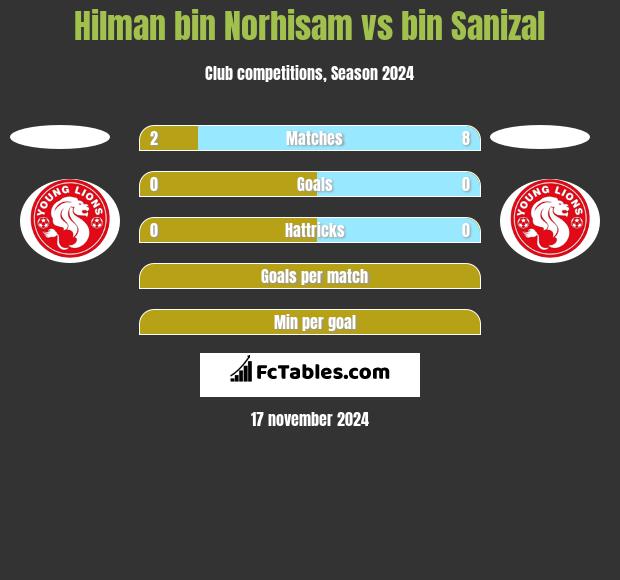 Hilman bin Norhisam vs bin Sanizal h2h player stats