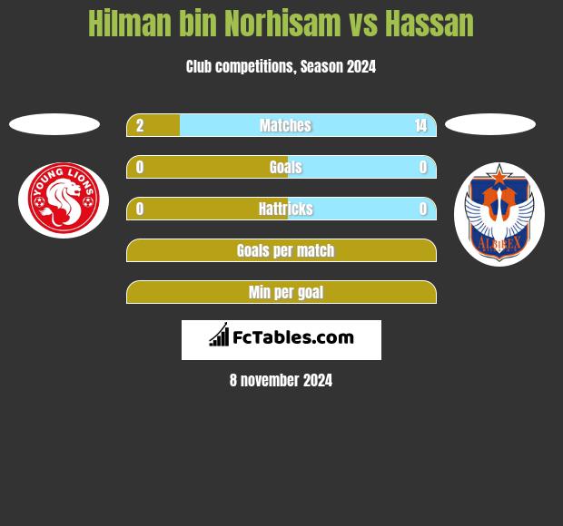 Hilman bin Norhisam vs Hassan h2h player stats