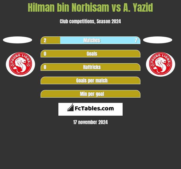 Hilman bin Norhisam vs A. Yazid h2h player stats