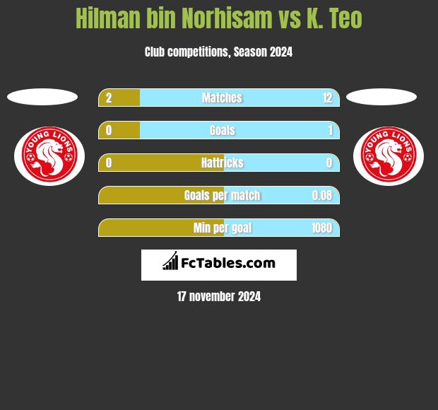 Hilman bin Norhisam vs K. Teo h2h player stats