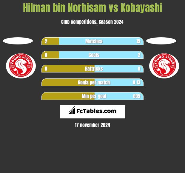 Hilman bin Norhisam vs Kobayashi h2h player stats