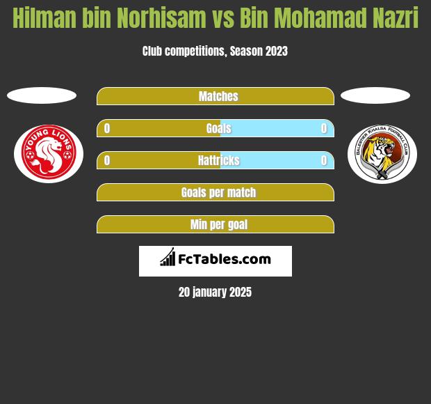 Hilman bin Norhisam vs Bin Mohamad Nazri h2h player stats