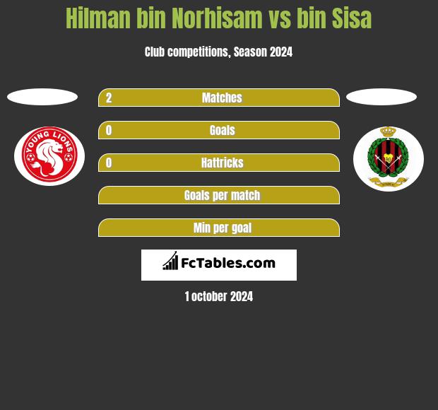 Hilman bin Norhisam vs bin Sisa h2h player stats