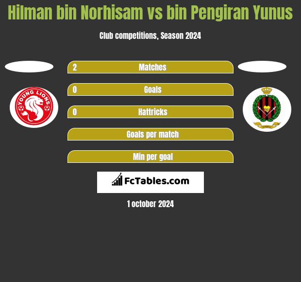 Hilman bin Norhisam vs bin Pengiran Yunus h2h player stats