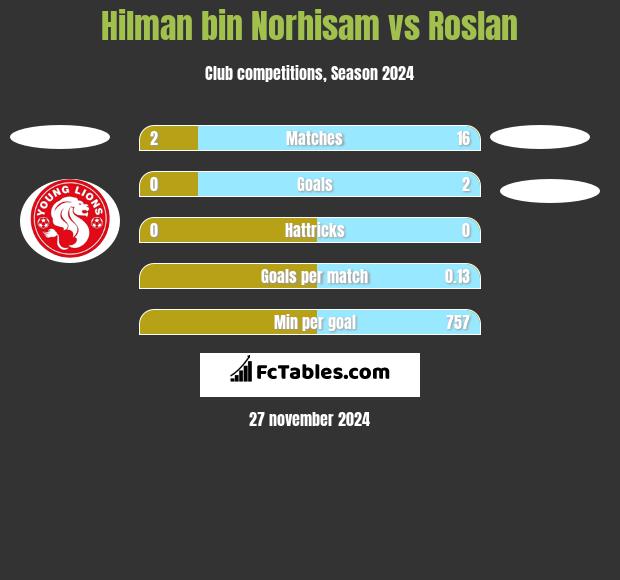 Hilman bin Norhisam vs Roslan h2h player stats