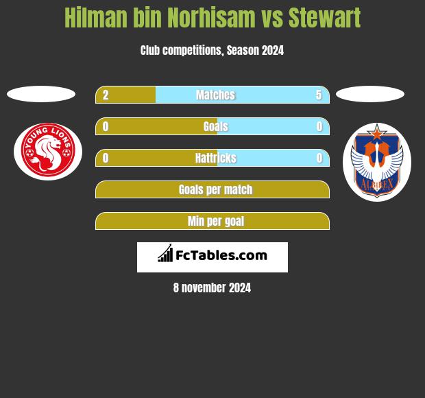 Hilman bin Norhisam vs Stewart h2h player stats