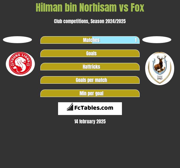 Hilman bin Norhisam vs Fox h2h player stats