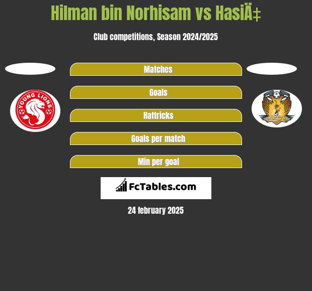 Hilman bin Norhisam vs HasiÄ‡ h2h player stats