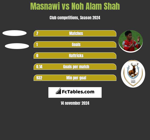 Masnawi vs Noh Alam Shah h2h player stats