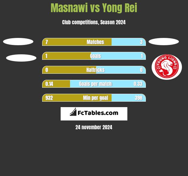 Masnawi vs Yong Rei h2h player stats