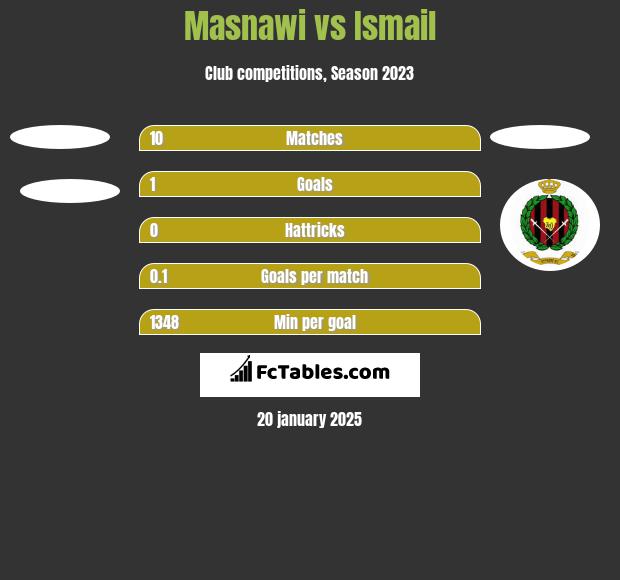 Masnawi vs Ismail h2h player stats