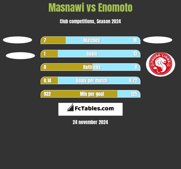 Masnawi vs Enomoto h2h player stats